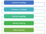 Coupling In Software Engineering