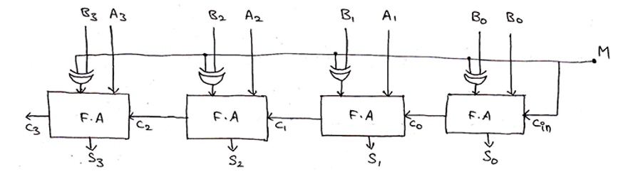 N Bit Parallel Adders 4 Binary Adder And Subtractor