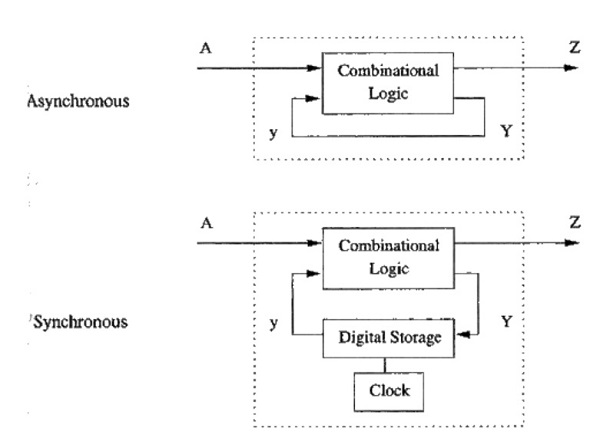 What Are The Types Of Digital Circuits