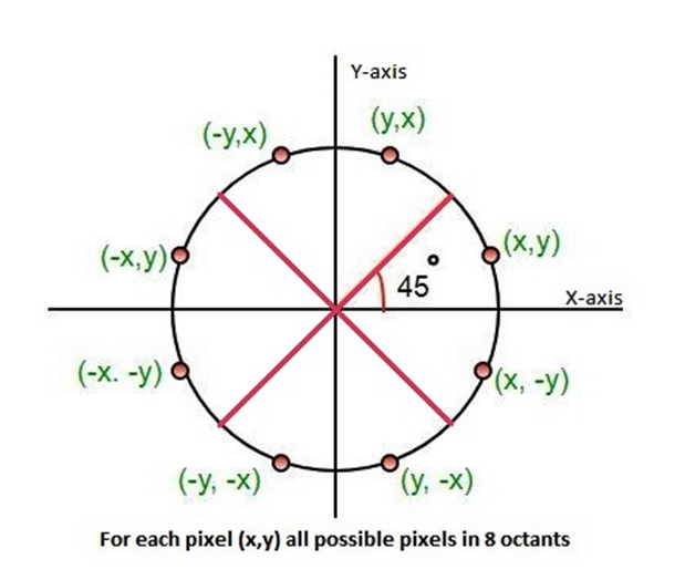 P 136 Circle Drawing Algorithms A circle is a symmetrical figure which follows 8-way symmetry.