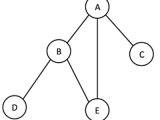 Breadth First Search For A Graph In Python