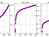 Logarithmic Scale Vs Linear Scale