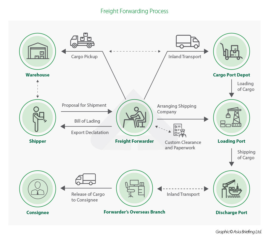 Freight Forwarding Industry In India Market Outlook And Setting Up Process freight-forwarding-industry-in-india-market-outlook-and-setting-up-process