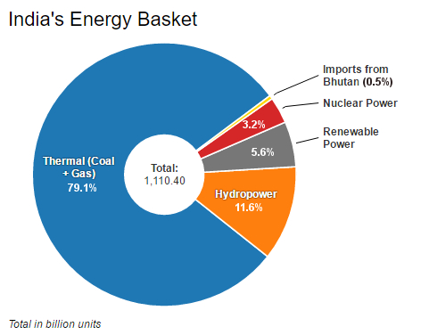 Image result for Power Plant in India