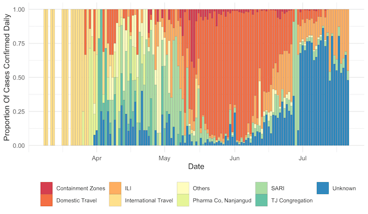 Karnataka on tuesday reported 15785 new covid cases and 146 deaths in the last 24 hours. Superspreading Caused Most Covid 19 Transmission In Karnataka Contact Tracing Data Show