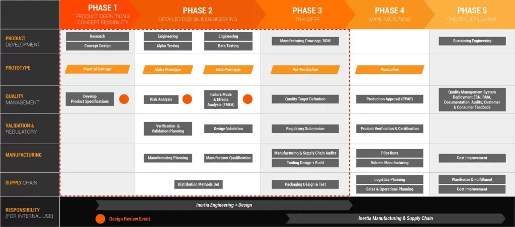 The Three Phases Of Product Prototyping - Inertia PD (13) The Three Phases Of Product Prototyping - Inertia PD (13)