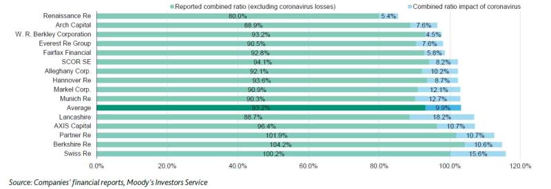 Rentabilidad Del Reaseguro El Ratio Combinado Aumenta 11 Puntos En 5 - Download Incredible Light Wallpaper | Ultra HD