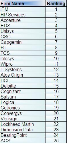 Services Index top 25