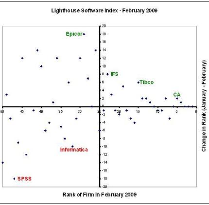 Lighthouse Software Index - February 2009
