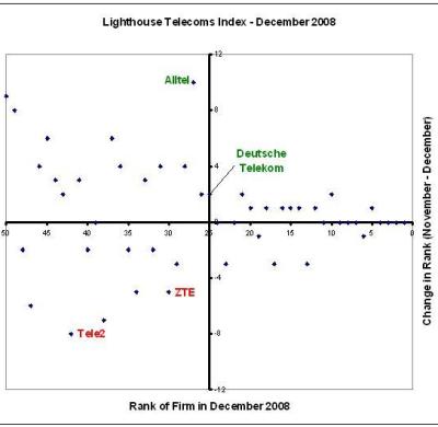 Lighthouse Telecoms Index - December 2008