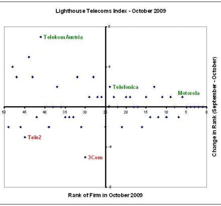 Lighthouse Telecoms Index October 2009