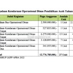 Dinas Pendidikan Aceh pada tahun 2022 akan melakukan pengadaan 27 unit kendaraan dinas baru senilai Rp 12,7 miliar