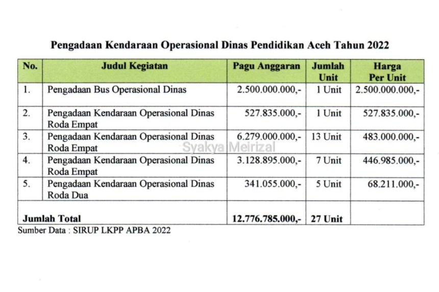 Dinas Pendidikan Aceh pada tahun 2022 akan melakukan pengadaan 27 unit kendaraan dinas baru senilai Rp 12,7 miliar