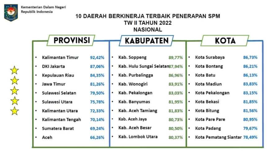 Aceh Besar masuk dalam 10 besar daerah berkinerja terbaik penerapan SPM triwulan II tahun 2022 secara nasional