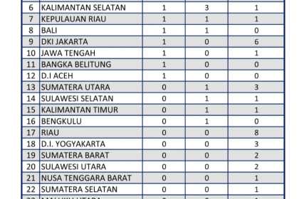 Perolehan medali Porwanas XIII Malang, Jawa Timur yang ditutup Jum'at malam, 25 November 2022