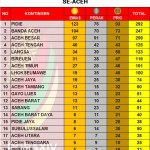 Kontingen tuan rumah Kabupaten Pidie menempati urutan nomor satu perolehan medali paling banyak dalam Pekan Olahraga Aceh (PORA) XIV Tahun 2022