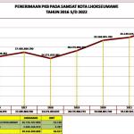 Samsat Kota Lhokseumawe tahun 2022 berhasil mengumpulkan pendapatan pada pajak kendaraan bermotor mencapai Rp 39,4 miliar