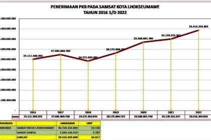 Samsat Kota Lhokseumawe tahun 2022 berhasil mengumpulkan pendapatan pada pajak kendaraan bermotor mencapai Rp 39,4 miliar