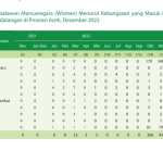 BPS Aceh mencatat jumlah kunjungan wisatawan mancanegara yang berkunjung ke Aceh sepanjang tahun 2022 sejumlah 2.627 orang