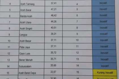 Sembilan Kabupaten/Kota di Provinsi Aceh dinilai kurang inovatif oleh Kementerian Dalam Negeri
