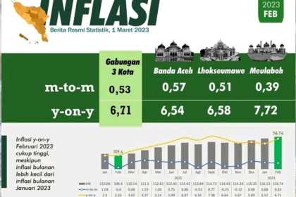 Angka inflasi di Kota Banda Aceh secara tahunan atau year on year (y-on-y) kembali naik yakni dari 5,58 persen pada Januari 2023 menjadi 6,54 persen pada Februari 2023