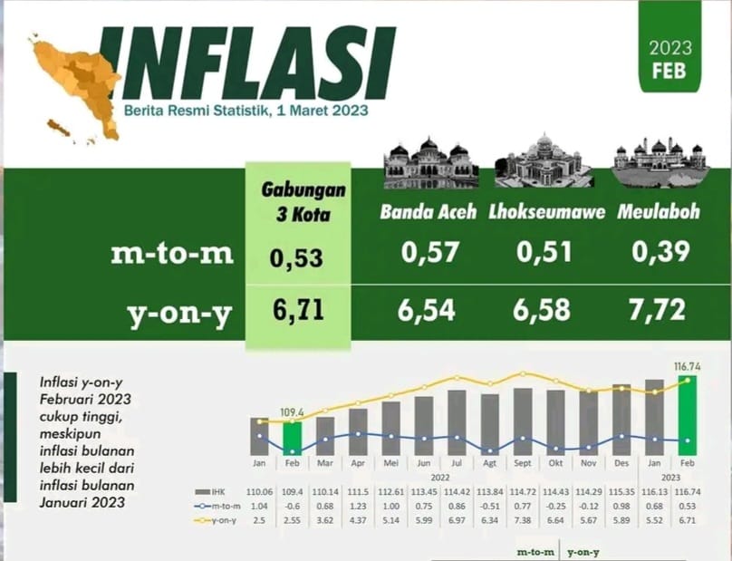 Angka inflasi di Kota Banda Aceh secara tahunan atau year on year (y-on-y) kembali naik yakni dari 5,58 persen pada Januari 2023 menjadi 6,54 persen pada Februari 2023 | INFOACEH.net Angka inflasi di Kota Banda Aceh secara tahunan atau year on year (y-on-y) kembali naik yakni dari 5,58 persen pada Januari 2023 menjadi 6,54 persen pada Februari 2023