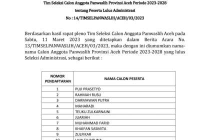 Tim Seleksi Calon Anggota Panwaslih Provinsi Aceh Periode 2023-2028 mengumumkan 158 calon anggota Panwaslih Aceh lulus seleksi administrasi