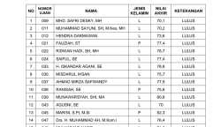 Pansel mengumumkan 21 nama calon Anggota KIP Aceh periode 2023-2028 yang lulus seleksi untuk ikut fit and proper test di DPRA