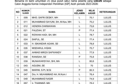 Pansel mengumumkan 21 nama calon Anggota KIP Aceh periode 2023-2028 yang lulus seleksi untuk ikut fit and proper test di DPRA