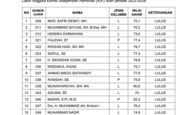 Pansel mengumumkan 21 nama calon Anggota KIP Aceh periode 2023-2028 yang lulus seleksi untuk ikut fit and proper test di DPRA
