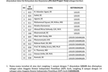 Pengumuman kelulusan Anggota Komisi Independen Pemilihan (KIP) Aceh periode 2023-2028