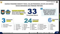 Kemendagri dan Kementerian Keuangan menghadiahi 33 Pemerintah Daerah insentif fiskal dalam pengendalian inflasi daerah tahun anggaran 2023 periode pertama, termasuk lima kabupaten/kota di Aceh