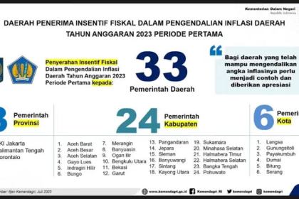 Kemendagri dan Kementerian Keuangan menghadiahi 33 Pemerintah Daerah insentif fiskal dalam pengendalian inflasi daerah tahun anggaran 2023 periode pertama, termasuk lima kabupaten/kota di Aceh