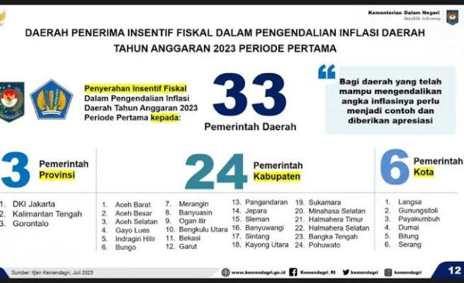 Kemendagri dan Kementerian Keuangan menghadiahi 33 Pemerintah Daerah insentif fiskal dalam pengendalian inflasi daerah tahun anggaran 2023 periode pertama, termasuk lima kabupaten/kota di Aceh
