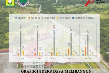 Grafik peningkatan Indeks Desa Membangun di Aceh Besar