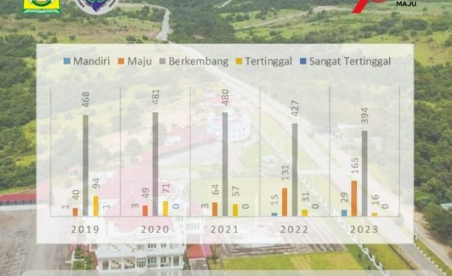 Grafik peningkatan Indeks Desa Membangun di Aceh Besar