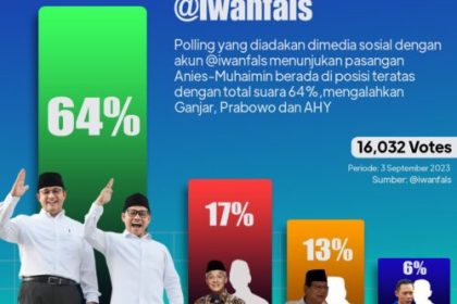 Pasangan Anies Baswedan - Cak Imin memenangi polling online penyanyi legendaris Indonesia Iwan Fals