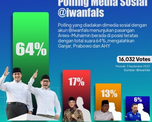Pasangan Anies Baswedan - Cak Imin memenangi polling online penyanyi legendaris Indonesia Iwan Fals
