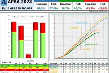 Realisasi serapan Anggaran Pendapatan dan Belanja Aceh (APBA) tahun 2023 masih rendah yakni hingga 9 Oktober baru mencapai 58,7 persen