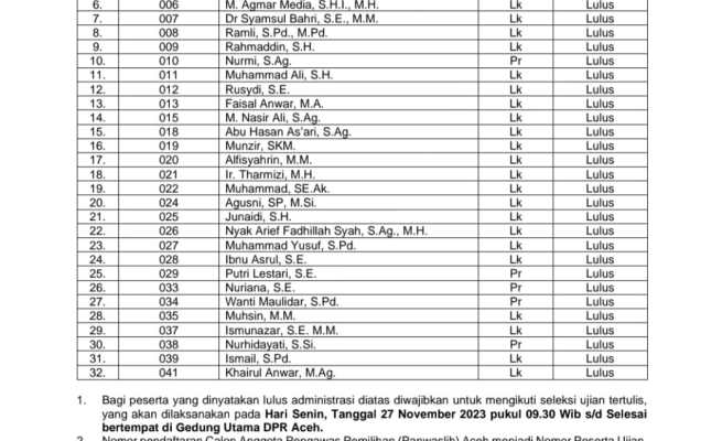 Sebanyak 32 pelamar dinyatakan lulus seleksi administrasi calon anggota Panwaslih Aceh untuk Pilkada tahun 2024