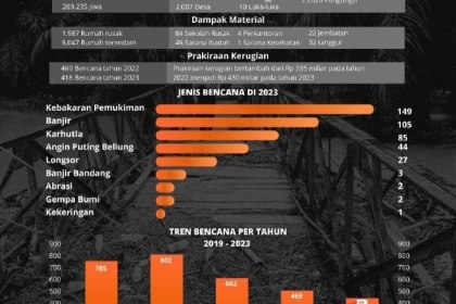 Sepanjang tahun 2023, Aceh dilanda bencana sebanyak 418 kali, menyebabkan 9 orang meninggal dunia dan 10 orang luka-luka