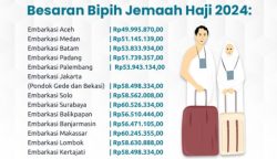 Biaya Perjalanan Ibadah Haji (Bipih) jemaah Haji Reguler 1445 H/2024 M per embarkasi
