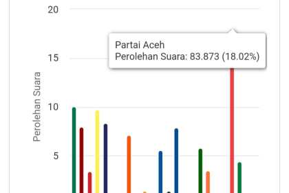 Partai Aceh dan PKB unggul sementara dalam perolehan suara DPRA Pemilu 2024 di 10 Daerah Pemilihan (Dapil)