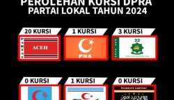 Partai politik lokal di Aceh hanya mendapatkan 25 kursi DPRA dari 81 kursi hasil Pemilu 2024