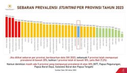 Berdasarkan hasil survei kesehatan Indonesia (SKI), angka prevalensi stunting di Aceh sepanjang tahun 2023 mengalami penurunan dibanding 2022