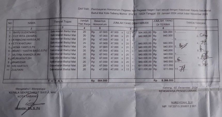 Pembayaran Honorarium Pegawai Non Pegawai Negeri Sipil sesuai dengan Keputusan Kepala Sekretariat Baitul Mal Kota Sabang Nomor: 814/01/2024 Tanggal 03 Januari 2024 untuk bulan November 2024 (Dok Infoaceh.net)