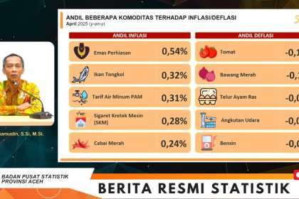 Badan Pusat Statistik (BPS) mencatat kenaikan harga emas perhiasan telah memicu terjadinya inflasi tinggi di Provinsi Aceh pada bulan April 2025