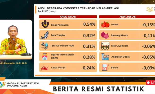 Badan Pusat Statistik (BPS) mencatat kenaikan harga emas perhiasan telah memicu terjadinya inflasi tinggi di Provinsi Aceh pada bulan April 2025