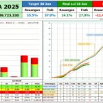 Memasuki pertengahan tahun anggaran 2025, realisasi serapan APBA menunjukkan capaian masih di bawah target