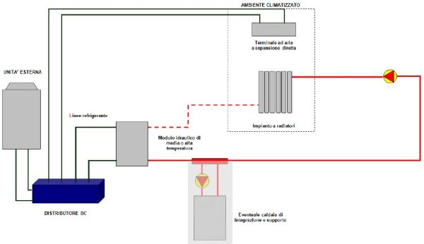 Impianti Di Condizionamento